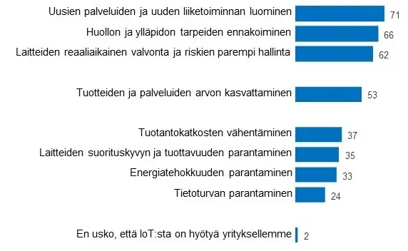 Iot.in hyödyt yritykselle