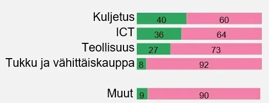 Toimialan vaikutus 5G-suunnitelmiin