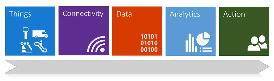 Internet of Thingsin eri osa-alueet