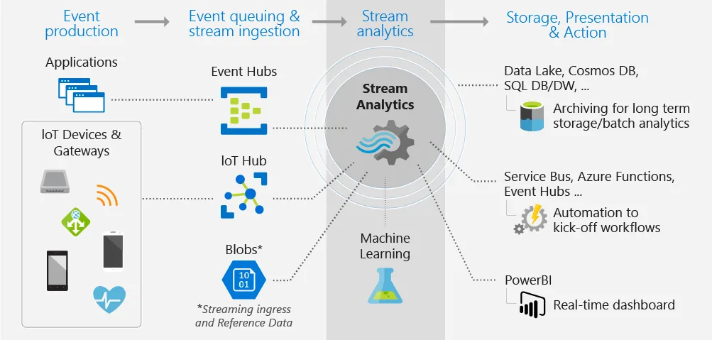 Azure Stream Analytics