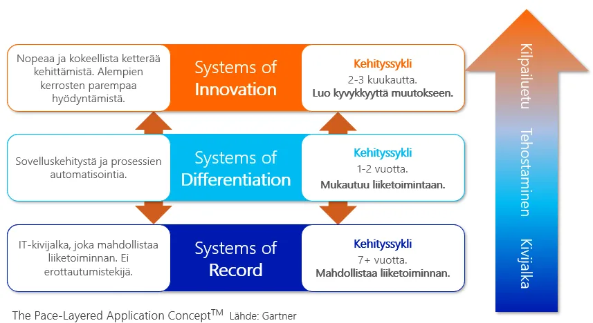The Pace-Layered Application Concept - Gartner