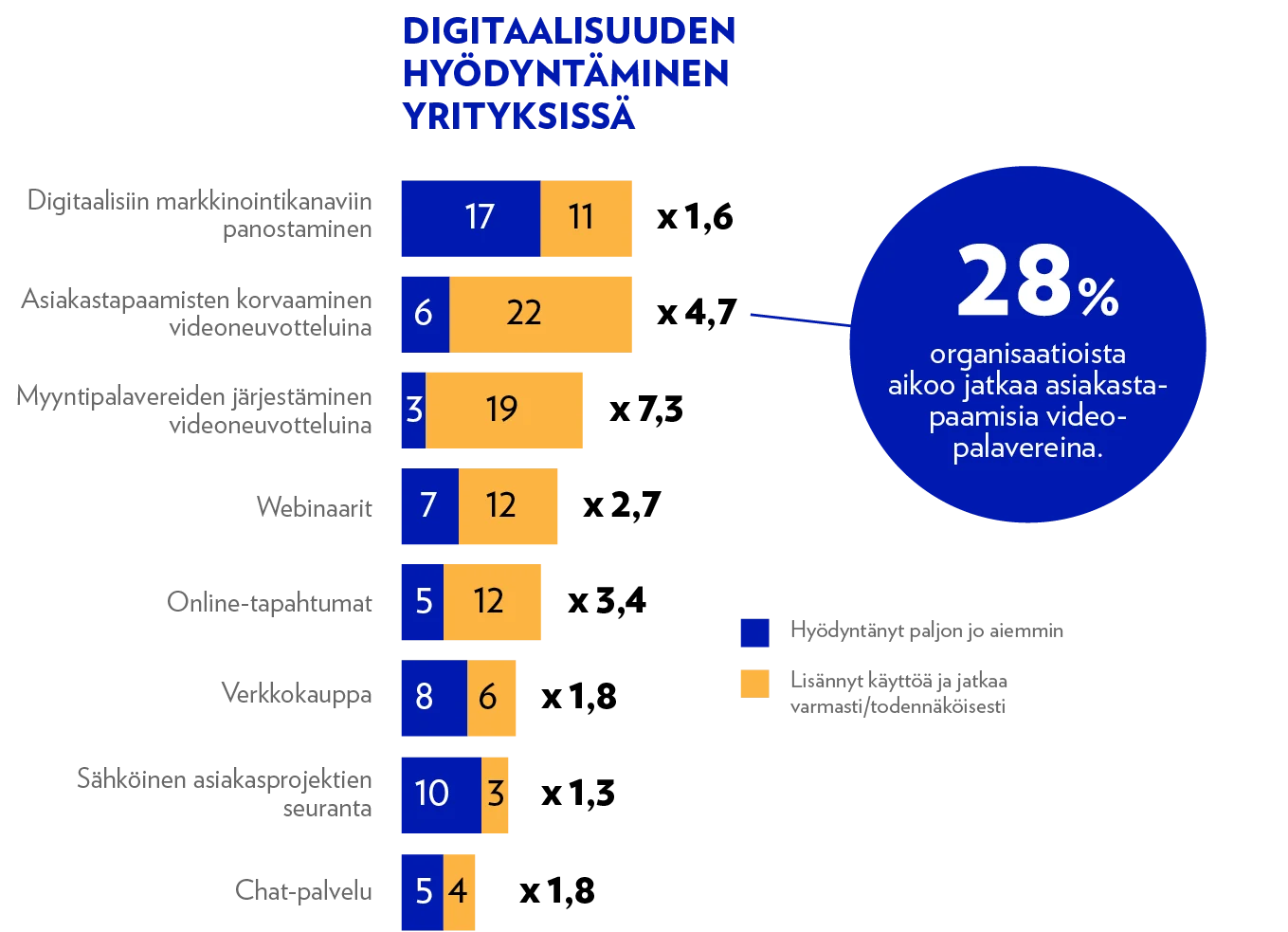 Elisa tutkimus Digiloikka