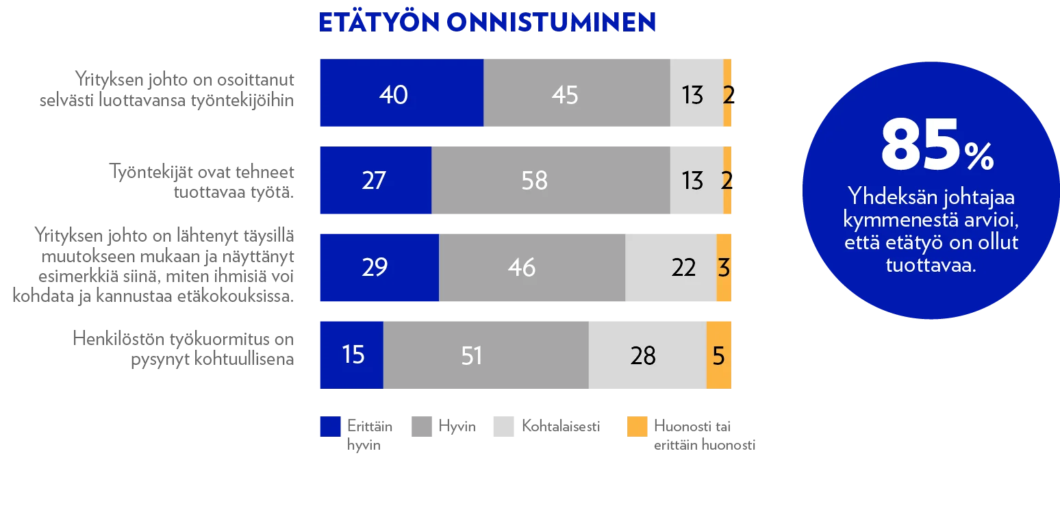 Etätyön onnistuminen