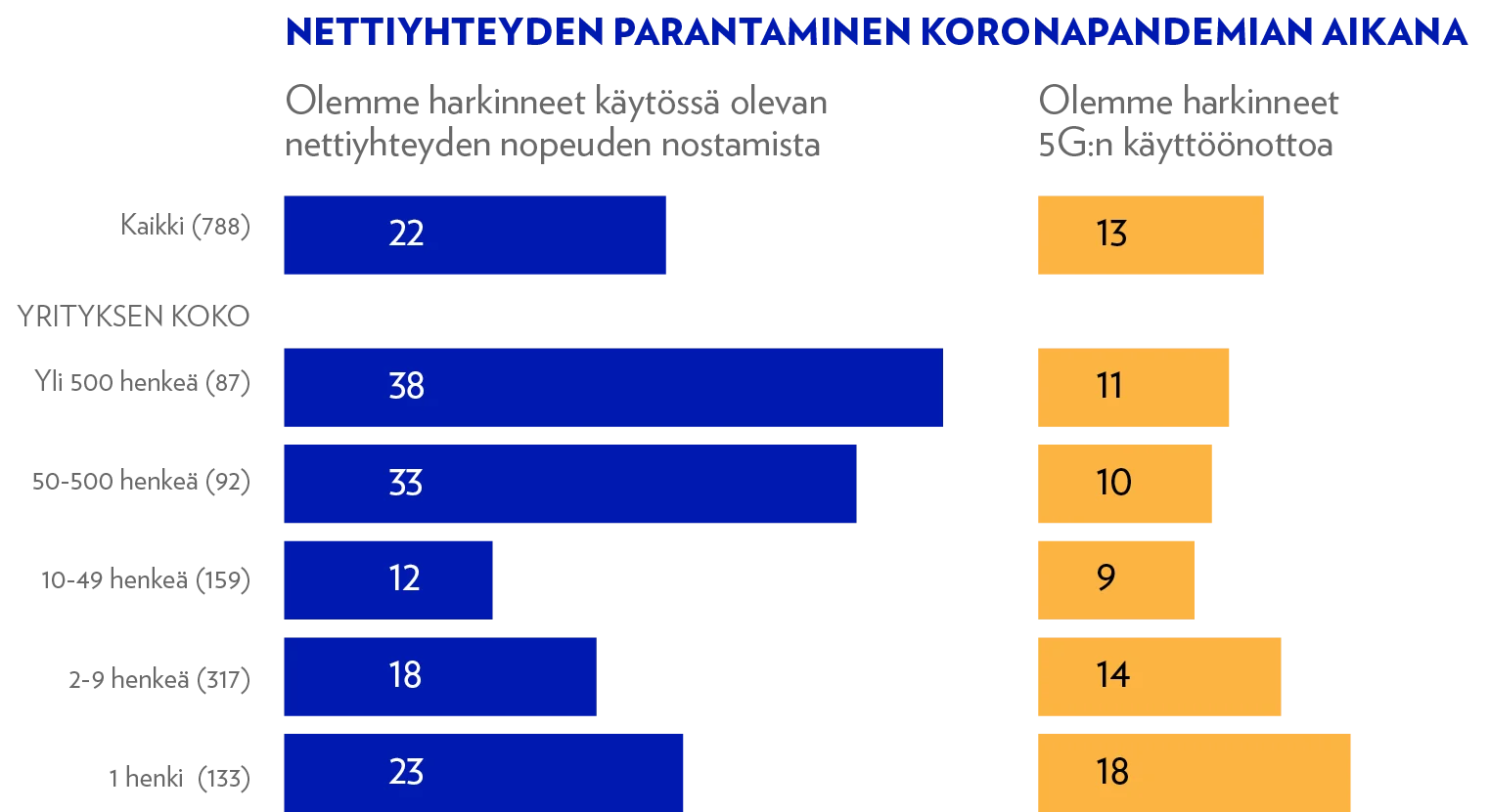 Nettiyhteyden parantaminen