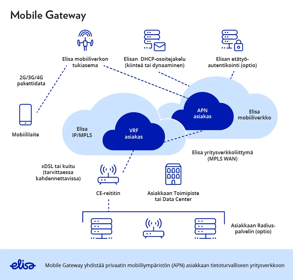 Mobile Gateway