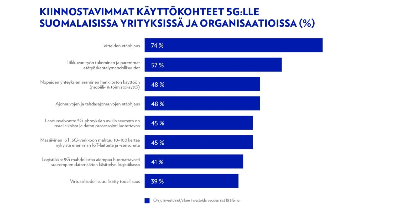 Kiinnostavimmat käyttökohteet 5G:lle