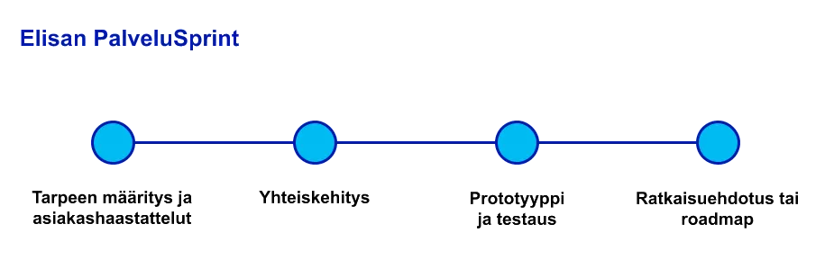 Elisan PalveluSprint