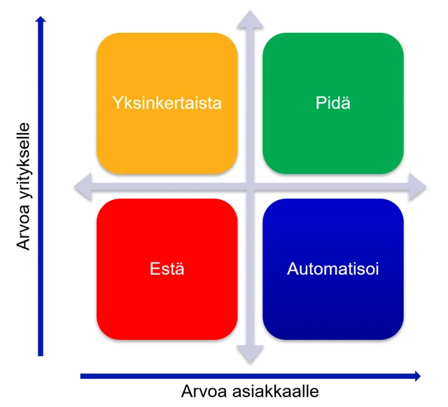 Arvoa yritykselle vs. arvoa asiakkaalle -kaavio