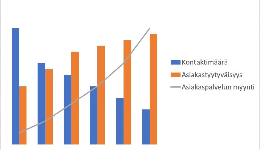 Kontaktimäärä, asiakastyytväisyys ja asiakaspalvelun myynti -kaavio