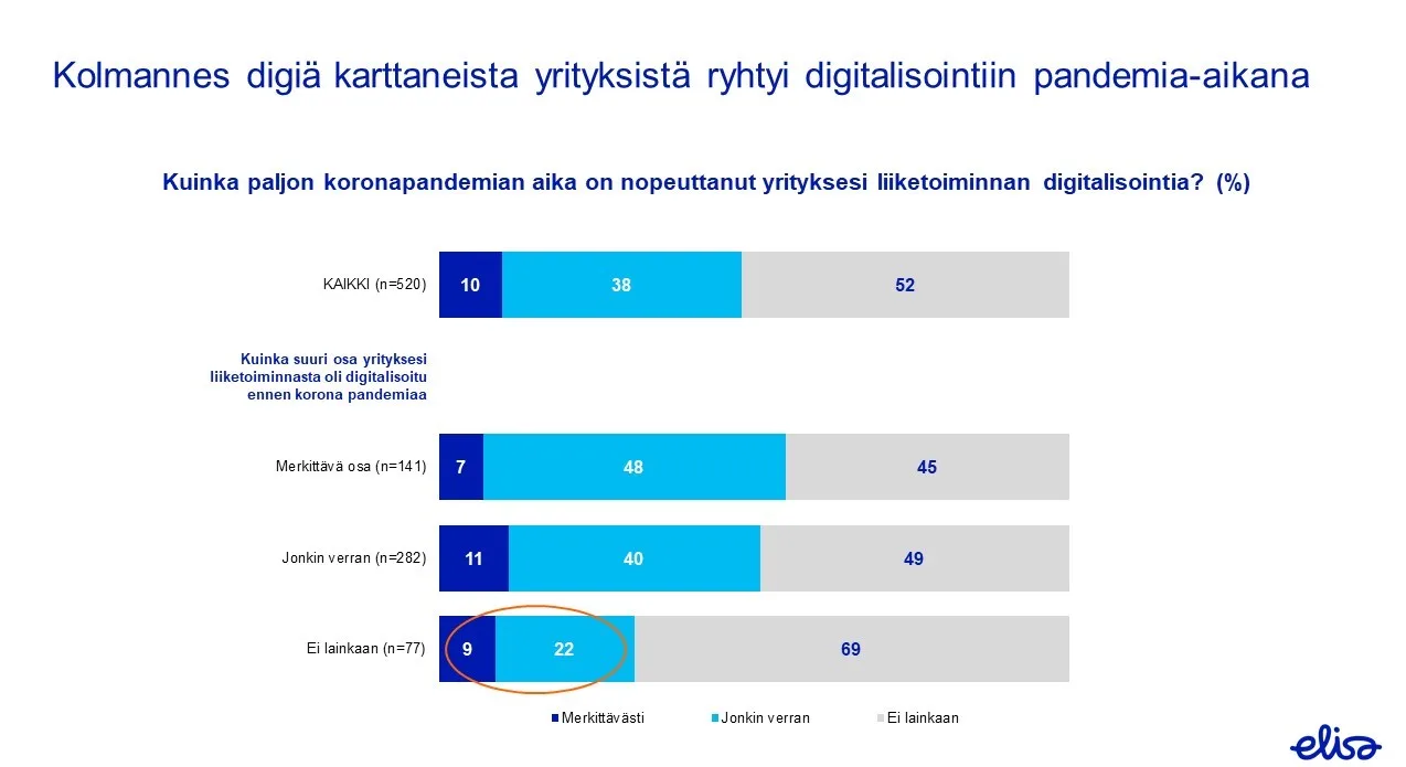 Digitalisointi pandemia-aikana