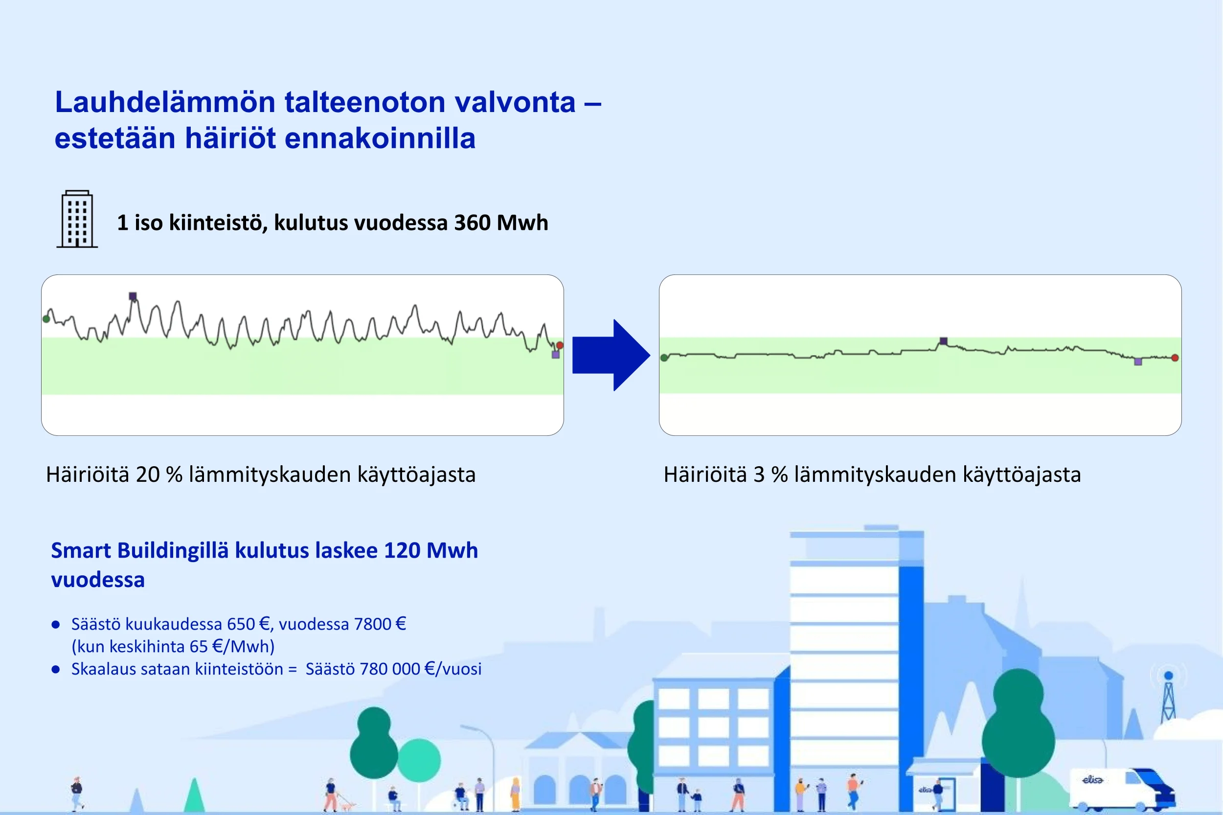 Smart Building - Lauhdelämmön talteenoton valvonta