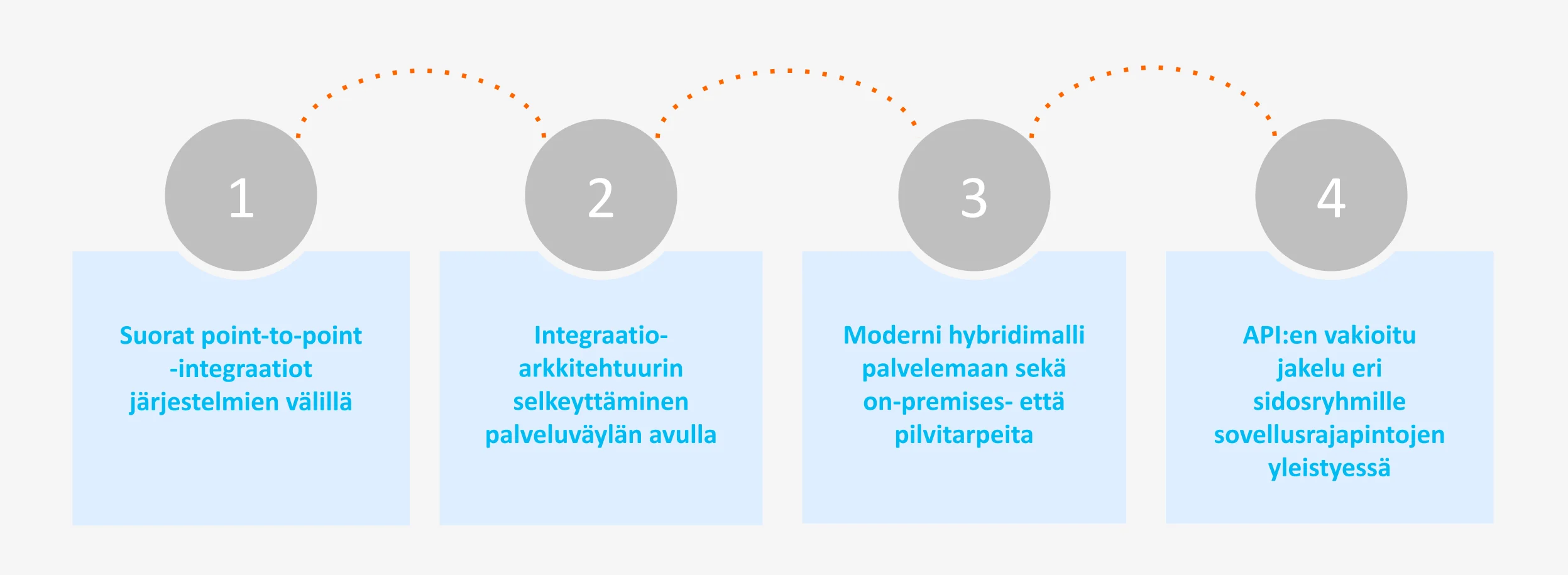 API:en vakioitu jakelu