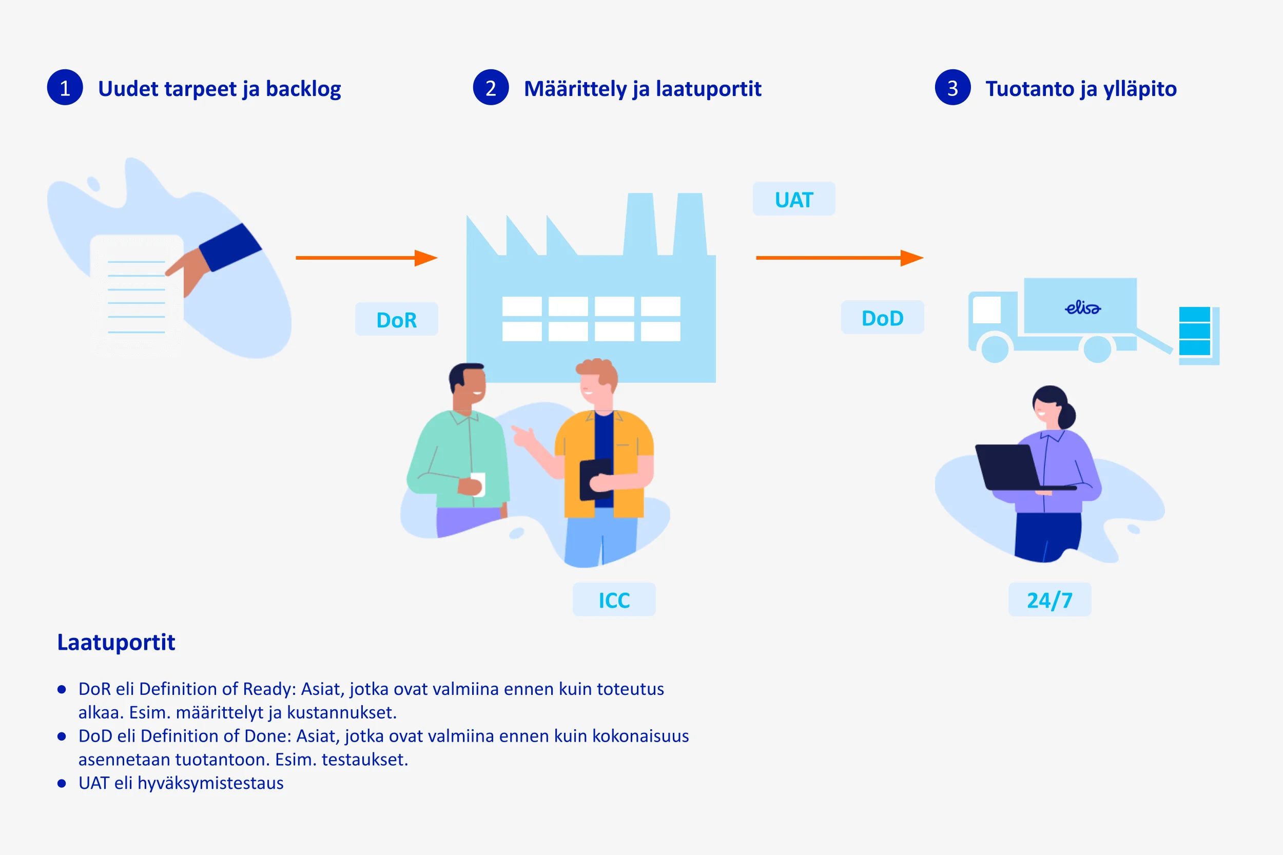 Elisa määrittelee yhdessä sovittujen kriteerien mukaisesti Fingridin uudet integraatiotarpeet.