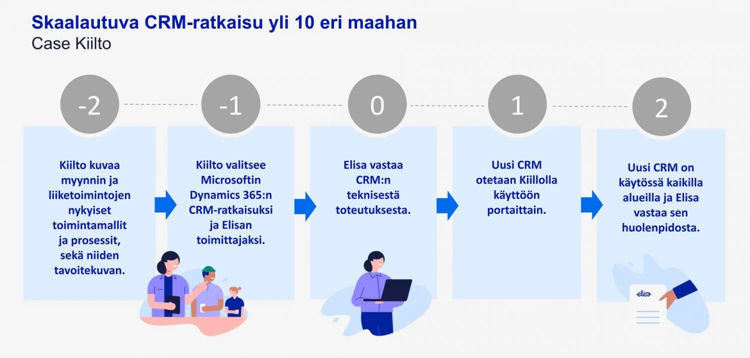 Sklaalautuva CRM-ratkaisu: 5 askelta onnistumiseen