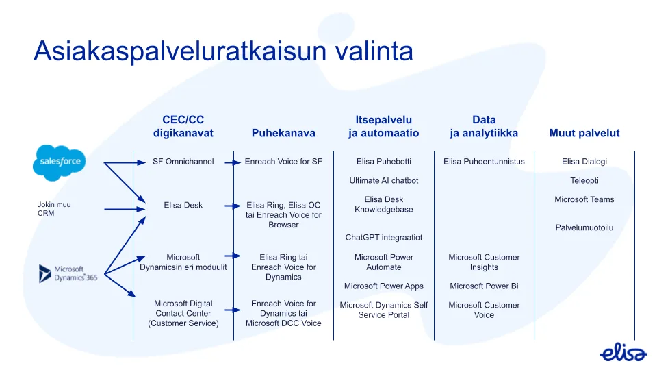 Asiakaspalveluratkaisun valinta
