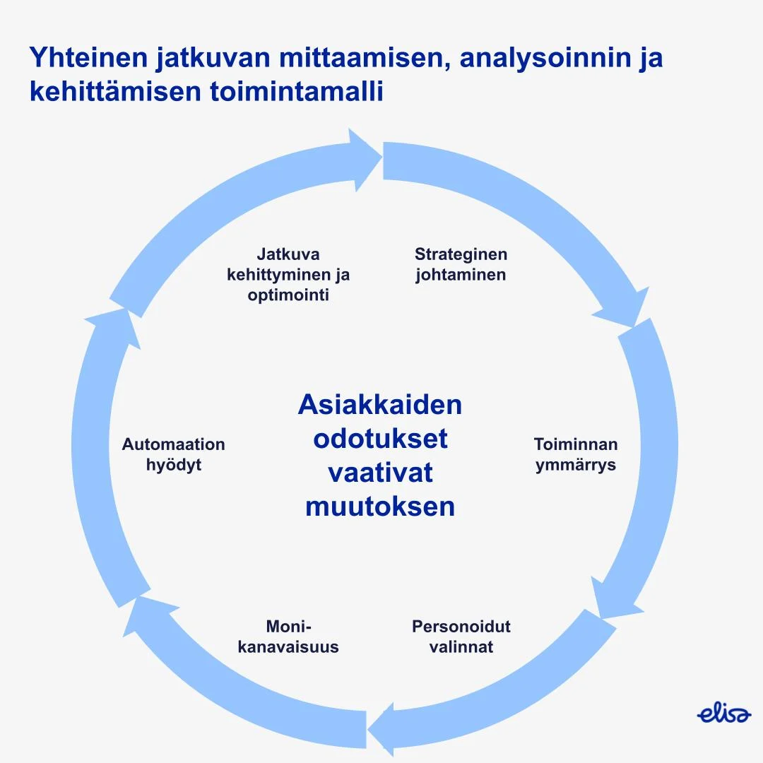 Yhteinen jatkuvan mittaamisen, analysoinnin ja kehittämisen toimintamalli