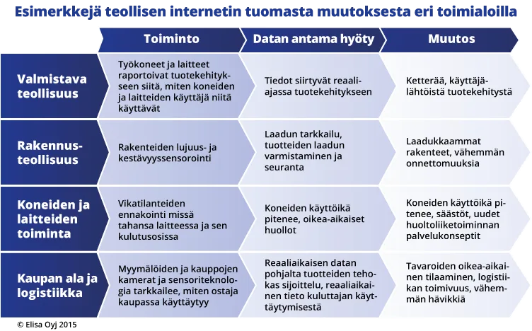 Teollisen internetin muutos